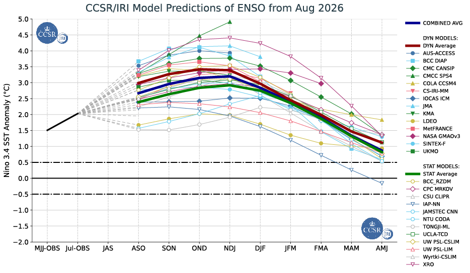 August 2026 ENSO model predictions showing a very strong El Niño favored for the 2026-2027 winter